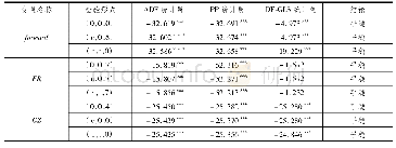 《表1 各变量单位根检验结果》