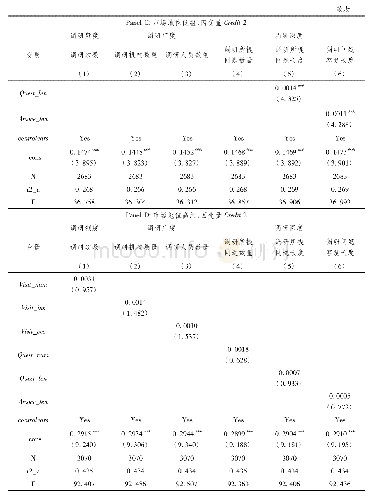 《表1 2 稳健性检验:市场地位、投资者实地调研与企业商业信用融资(Credit 2)》