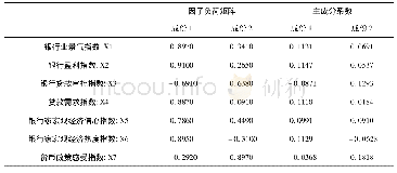 表3 因子载荷矩阵和主成分系数矩阵