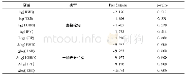 《表2 Dickey-Fuller单位根检验》