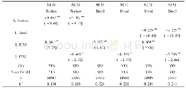 表6 稳健性检验II:更替回归模式+更替因变量