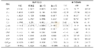 表2 变量的描述性统计和单位根检验结果