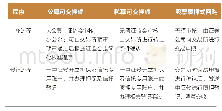 《表5 可交换债与股票质押的融资程序对比》