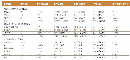 表1 2009-2020年上半年美国、中国香港与A股上市公司回购目的