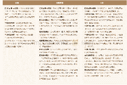 《表3 对比美国、中国香港与A股上市公司回购的相关法律规定》