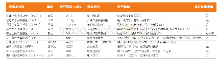 表1 全球规模最大的养老金（2019—2020财年年报截止日）