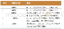 表2 惠誉ESG评级相关性评分分值及分值定义