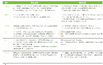 《表1 公积金改革主要观点和理由“对照表”》