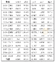 《表2 效率测算结果 (各年份平均值)》