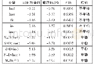 《表3 ADF检验结果：美联储加息对中国经济的溢出传导机制研究》