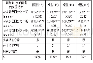 《表6 家庭面临约束的概率:基于CFPS2016的分析结果》