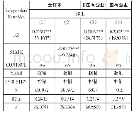 《表7 不同产权性质下内部控制对企业绩效的影响》