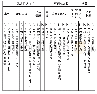 《表1 农村普惠金融指标体系》