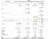 《表1 回归结果估计：金融发展、资本配置效率与经济增长研究——以山西省为例》