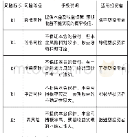 《表2 商业银行理财产品内部风险评级》