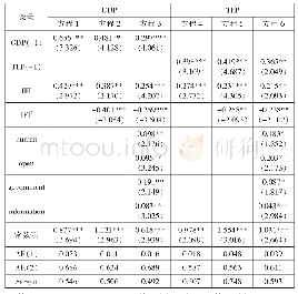 《表2 省际模型估计结果：中国普惠金融发展水平实测及其经济效应分析——基于省级面板数据的实证检验》