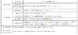 表1 科创板退市标准的各类指标