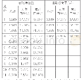 表5 主成分的特征值和方差贡献率