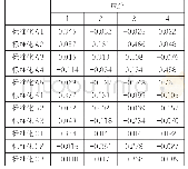表7 主成分得分系数矩阵