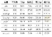 表3 回归变量的描述性统计