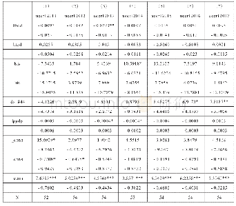 《表8 京津冀一体化影响河北县域法人机构核心资本充足率的逐年空间计量分析》