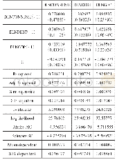 表5 VAR(1）模型滞后系数估计结果