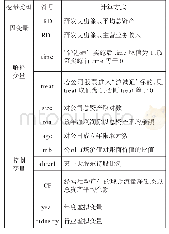 表1 变量说明：“沪港通”开通对企业创新的影响