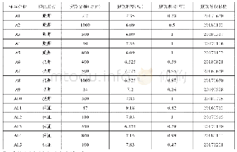 《表9 城市商业银行小微企业无还本续贷样本情况表》