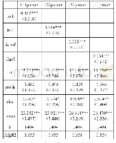 表5 私营中小企业专利数与数字普惠金融指数