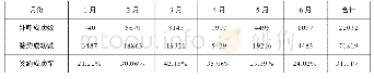 表4 远维中心“短信信使”外呼营销情况表（2019年）