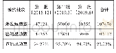 《表5 智能交互渠道“短信信使”营销情况表》