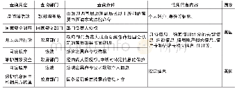 表2 国家机关查询条件与查询内容一览表