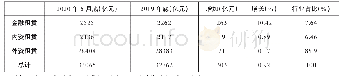 表4 2020上半年全国融资租赁企业注册资金