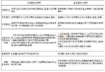 表1 现行跨境资金集中运营管理类政策对比