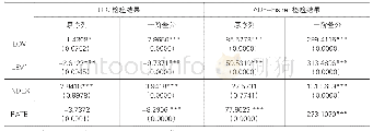 《表7 面板数据平稳性检验结果》