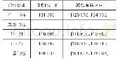 表9 门槛估计值及其置信区间