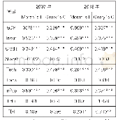 《表2 2007年和2018年各变量的空间相关性》