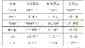 《表5 金融中介功能SDM模型估计结果》