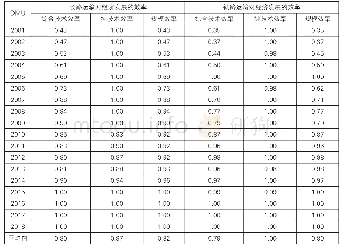 表1 0 交通运输业对经济发展的效率