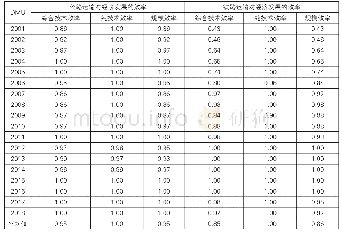 表1 4 天津市交通运输业对经济发展的效率