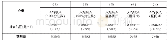 表6 基于不同收入分配指标的稳健性检验