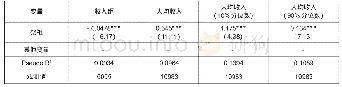 表7 基于不同社会信任指标的稳健性检验