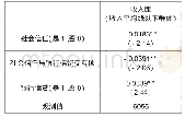 《表9 社会信任与银行信贷交互项引入后回归分析》