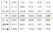 《表5 上市金融机构上尾部相依系数描述性统计》