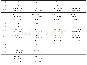 表8 建立模型（固定资产借贷需求为因变量）