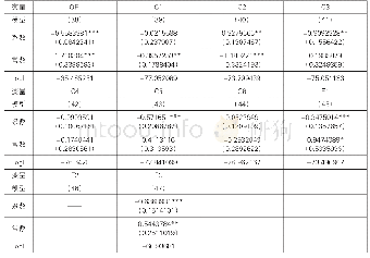 表1 0 建立模型（农业生产借贷为因变量）