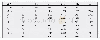 《表5 2006-2017年全国各地区票据发展指数差距表》