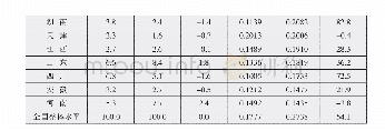 《表1 1993和2017年中国工业的地区分布及地区专业化系数》