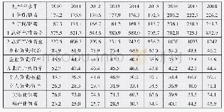 《表9 样本商业银行的三类市场主体杠杆率水平（单位：%）》