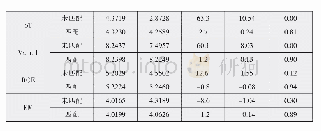 表3 平行性检验：绿色因子对债券收益利差的影响研究——基于PSM法的分析